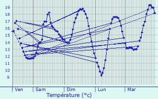 Graphique des tempratures prvues pour Ferme Thibesart