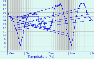 Graphique des tempratures prvues pour Hergugney