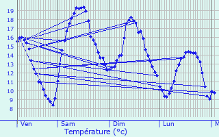 Graphique des tempratures prvues pour Chtelus-Malvaleix