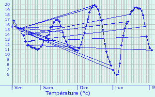 Graphique des tempratures prvues pour cuvilly