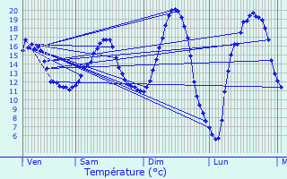 Graphique des tempratures prvues pour Ognes