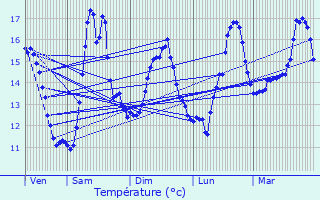 Graphique des tempratures prvues pour Plouguerneau