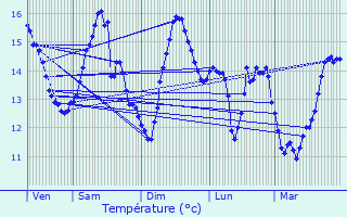 Graphique des tempratures prvues pour Sangatte