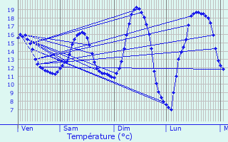 Graphique des tempratures prvues pour Moeuvres