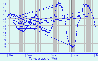 Graphique des tempratures prvues pour Avesnes-ls-Aubert