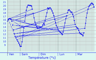 Graphique des tempratures prvues pour Rouy
