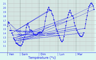 Graphique des tempratures prvues pour Ludres