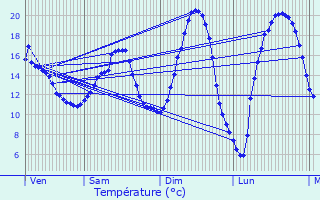 Graphique des tempratures prvues pour Courteuil