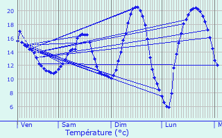 Graphique des tempratures prvues pour Avilly-Saint-Lonard