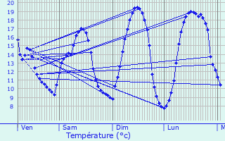 Graphique des tempratures prvues pour Sancourt