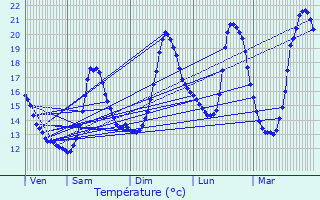 Graphique des tempratures prvues pour Niederentzen