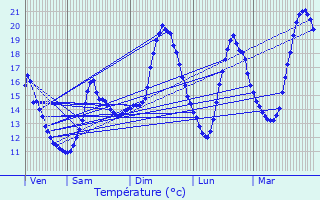 Graphique des tempratures prvues pour Vandoeuvre-ls-Nancy