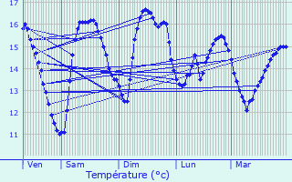 Graphique des tempratures prvues pour Ver-sur-Mer