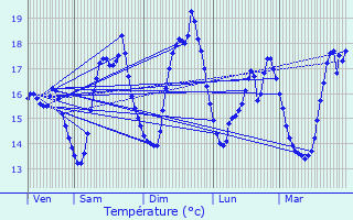 Graphique des tempratures prvues pour Sauzon