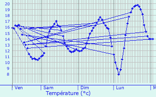 Graphique des tempratures prvues pour Saint-Menoux