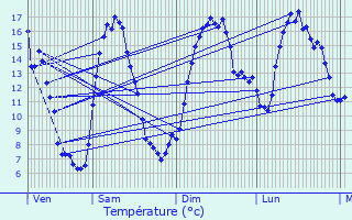 Graphique des tempratures prvues pour Lans-en-Vercors