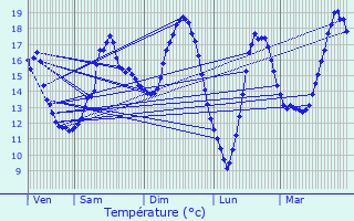 Graphique des tempratures prvues pour Savelborn
