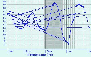 Graphique des tempratures prvues pour Fressies