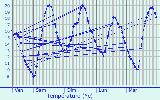 Graphique des tempratures prvues pour Perrigny-sur-Armanon