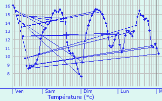 Graphique des tempratures prvues pour Wirwignes