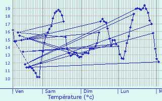 Graphique des tempratures prvues pour teimbes