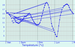 Graphique des tempratures prvues pour Saint-Rmy-la-Vanne