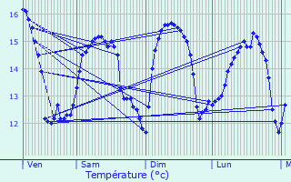 Graphique des tempratures prvues pour Pleumeur-Bodou