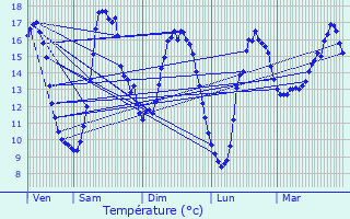 Graphique des tempratures prvues pour Quistinic