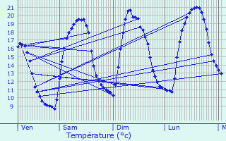 Graphique des tempratures prvues pour Mollans-sur-Ouvze
