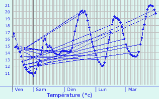 Graphique des tempratures prvues pour Dieulouard