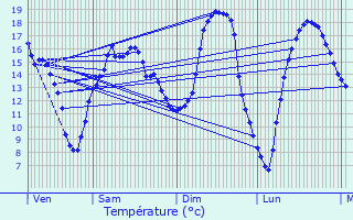 Graphique des tempratures prvues pour crouves