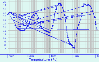 Graphique des tempratures prvues pour Somain