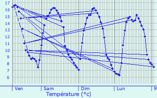 Graphique des tempratures prvues pour Fumichon