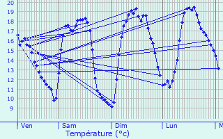 Graphique des tempratures prvues pour Mauron