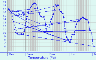 Graphique des tempratures prvues pour Conteville