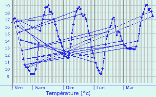 Graphique des tempratures prvues pour Saint-Juvat