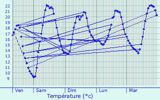 Graphique des tempratures prvues pour Saint-Vit