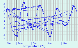 Graphique des tempratures prvues pour Mauron