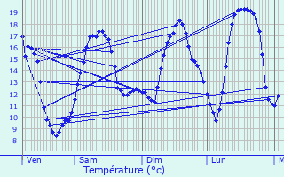 Graphique des tempratures prvues pour Nantoux