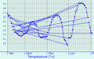 Graphique des tempratures prvues pour Volckerinckhove
