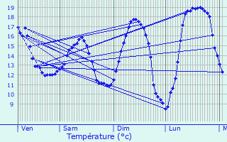 Graphique des tempratures prvues pour Le Doulieu