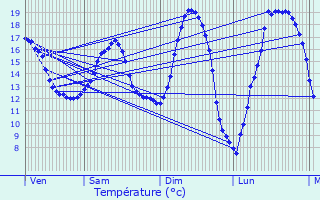 Graphique des tempratures prvues pour Berse