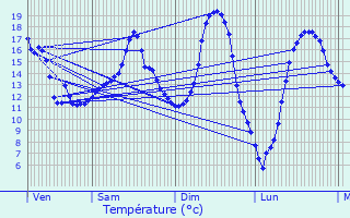 Graphique des tempratures prvues pour Mertzig