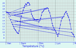 Graphique des tempratures prvues pour Prvinquires