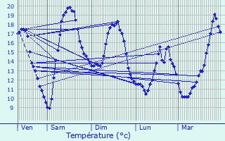 Graphique des tempratures prvues pour La Chapelle-Hareng