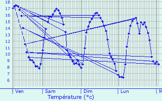 Graphique des tempratures prvues pour Tortisambert