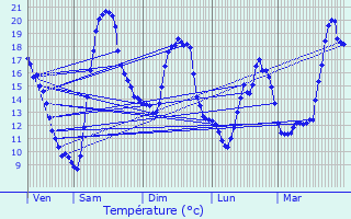 Graphique des tempratures prvues pour Feuguerolles-Bully
