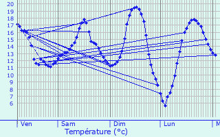 Graphique des tempratures prvues pour Tomm