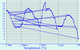 Graphique des tempratures prvues pour Mettet