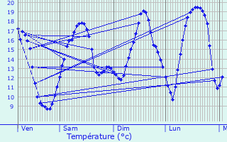 Graphique des tempratures prvues pour Varois-et-Chaignot